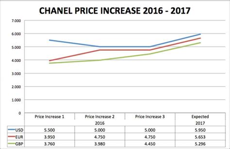 chanel europe price increase 2017|Chanel Price Increase Report August 2017 .